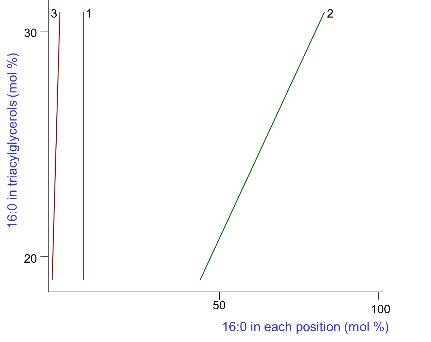 Graph of palmitic acid content in each position of pig triacyl-sn-glycerols